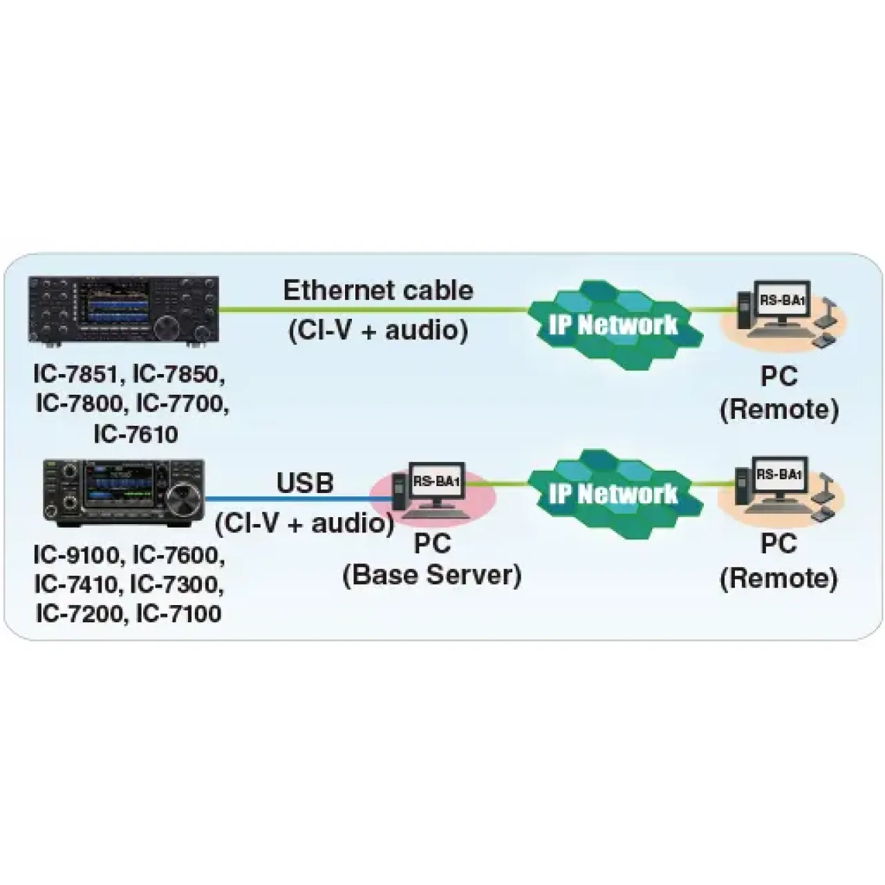 RS-BA1 V2 Logiciels - ICOM